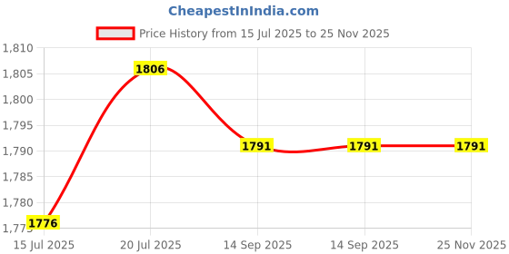 amazon.in CLUB BOLLYWOOD®USB HD Webcam Web Cam Camera for PC Laptop Desktop Computer 2K with Cover|Computers/Tablets & Networking | Laptop & Desktop Accessories |1 x Web Camera Price History Graph from 15 Jul 2025 to 25 Nov 2025