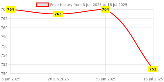 amazon.in Club Bollywood®Usb2.0 to 10/100Mbps Fast High Speed Rj45 Ethernet Network LAN Adapter White| Home Networking & Connectivity |• Computers/Tablets & Networking|1 Piece Enternet Adapter Price History Graph from 3 Jun 2025 to 16 Jul 2025