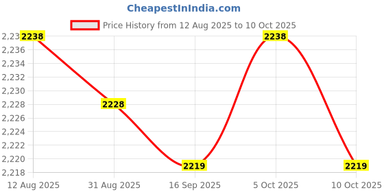 amazon.in Club Bollywood®Utility Magnetic Football Coaching Board Coaches Folding Board Folder with Marker & Keychain Lanyard Price History Graph from 12 Aug 2025 to 10 Oct 2025