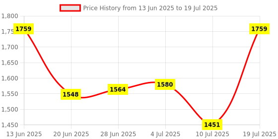 amazon.in CLUB BOLLYWOOD®V7 360 Degree 16 Band Car Detector Speed Detector Red|Consumer Electronics | Vehicle Electronics & GPS | Radar & Detectors Price History Graph from 13 Jun 2025 to 10 Jul 2025