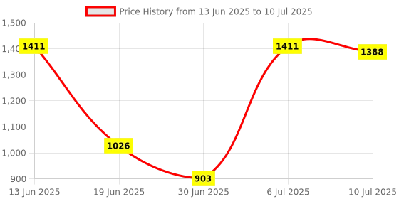amazon.in Club Bollywood®Vdo Fis Cluster LCD Display Replacing Old Kit for Vw Audi Version A3 A4 A6| Instrument Clusters| Instrument Clusters| Motors|• Motors|1X LCD Display Price History Graph from 13 Jun 2025 to 10 Jul 2025