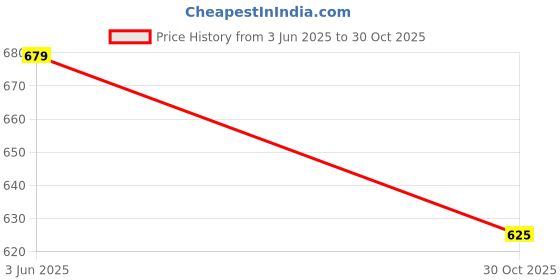 amazon.in Club Bollywood®Vehicle Rain Repellent Gl Hydrophobic Coating Rainproof for Mirror 50Ml| Motors | Automotive Tools & Supplies | Automotive Care & Detailing |1 Piece Gl Hydrophobic Coating Price History Graph from 3 Jun 2025 to 30 Oct 2025
