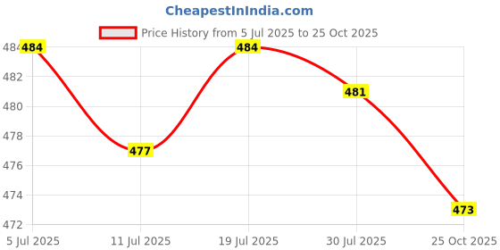 amazon.in Club Bollywood®Violin Viola Cello Erhu Rosin Low Dust Rosin for String Instrument Parts|Musical Instruments & Gear | String | Parts & Accessories |1Xrosin(with Box) Price History Graph from 5 Jul 2025 to 25 Oct 2025