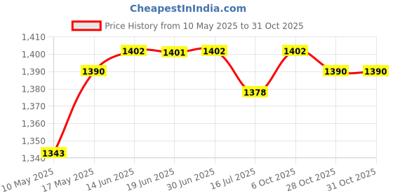 amazon.in Club Bollywood®Volleyball Coaching Boards Teaching istant Game Coaches Marker Whiteboard Handball|Sporting Goods | Team Sports | Soccer |1 Piece Board Price History Graph from 10 May 2025 to 30 Oct 2025