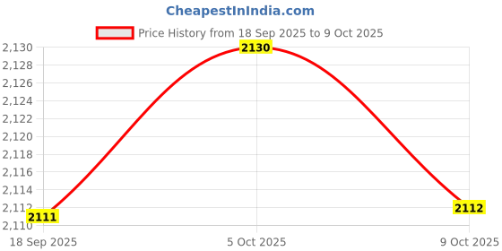 amazon.in Club Bollywood®VR Headset Adjustable Blue Light Protected Universal for Mobile Games no Controller | TV Video & Home Audio |Optional: Price History Graph from 18 Sep 2025 to 9 Oct 2025