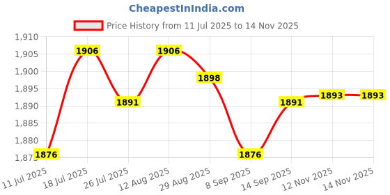 amazon.in CLUB BOLLYWOOD®Waist Twist Disc Board Mute Body Building Twisting Stepper Ab Twisting Board Purple|Sporting Goods | Fitness, Running & Yoga | Fitness Equipment & Gear |1 Twisting Waist Disc Price History Graph from 11 Jul 2025 to 14 Nov 2025