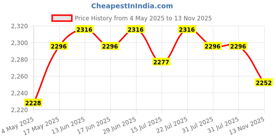 amazon.in Club Bollywood®Wall Hanging Basket Bracket Iron Hooks Fence Deck Porch 3 Leaf erflies|Home & Garden | Gardening Supplies |2 Pieces Wall Hanging Bracket Iron Hooks with Accessories. Price History Graph from 4 May 2025 to 13 Nov 2025