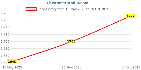 amazon.in club bollywood Club Bollywood®Wall Mounted Punching Pad Boxing Wall Mounted Pad For Practice Sanda Workout Black And Orange|Sporting Goods|Boxing, Martial Arts & Mma|Training Equipment & Supplies|1 Wall Punching Pad club bollywood Price History Graph from 10 May 2025 to 30 Oct 2025