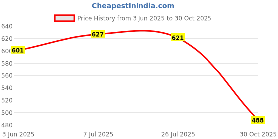 amazon.in Club Bollywood®Watch Strap Connector Band Adapter for for Honor Band 6 16mm Gold| Watches, Parts & Accessories | Wristwatch Bands|1 Pair Watch Band Connection Adapter (2pcs) Price History Graph from 3 Jun 2025 to 30 Oct 2025