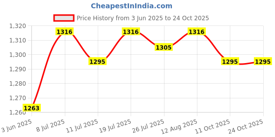amazon.in club bollywood Club Bollywood®Water Boxing s Adults Heavy Duty Water Filled for Sports Gym Kickboxing| Boxing, & MMA | Equipment & Supplies |1 Water Ball Punch club bollywood Price History Graph from 3 Jun 2025 to 22 Oct 2025