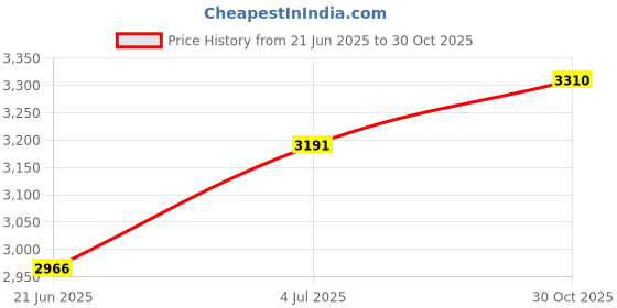 amazon.in Club Bollywood®Waterproof Dc/Dc Converter 48V (30-60V) Step Down to 24V/15A 24V 15A 360W Power Supply Module|||• |1 Piece Dc Buck Converter Price History Graph from 21 Jun 2025 to 30 Oct 2025