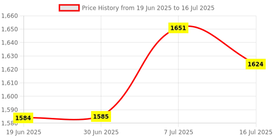 amazon.in Club Bollywood®WiFi Rf & Ir Blaster Smart Universal Remote Controller| Remote Controls| Remote Controls|1 Piece WiFi Ir Remote Control Price History Graph from 19 Jun 2025 to 16 Jul 2025
