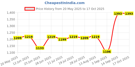 amazon.in Club Bollywood®Wind Direction Indicator S Parts Sensor Measure Device|Business & Industrial | Electrical & Test Equipment |• Business & Industrial|1 Wind Direction Indicators Price History Graph from 20 May 2025 to 16 Oct 2025