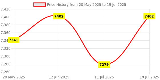 amazon.in Club Bollywood®Wind Speed Sensor Three Cup Anemometer S Measurement Output Rs485|Business & Industrial | Electrical & Test Equipment |• Business & Industrial|1 Piece Wind Speed Sensor Anemometer Price History Graph from 20 May 2025 to 11 Jul 2025