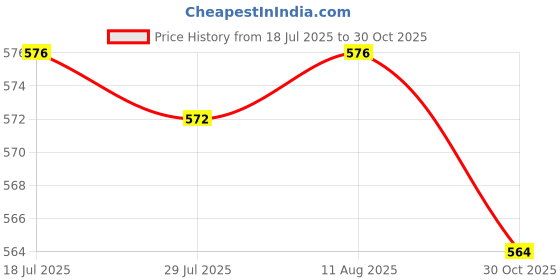 amazon.in Club Bollywood®Wind Up Musical Movements Parts DIY for Music Box with Fur Elise Tune Price History Graph from 18 Jul 2025 to 30 Oct 2025