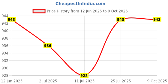 amazon.in Club Bollywood®Window Switch Extension EE-235 for Jimny Jimny Sierra Jb64 Jb74| Automotive Tools & Supplies | Other Auto Tools & Supplies|4 Switches Set Price History Graph from 12 Jun 2025 to 9 Oct 2025