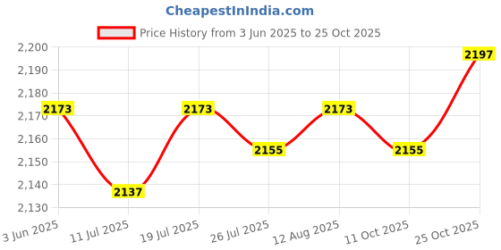 amazon.in Club Bollywood®Wing Chun Rattan Ring Wrist Hand Strength IP Man Inner Dia 28cm| Boxing, & MMA | Equipment & Supplies |1x Wing Chun Ring Price History Graph from 3 Jun 2025 to 24 Oct 2025
