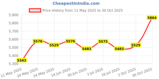 amazon.in CLUB BOLLYWOOD®Wing Chun Wooden Dummy Head Pad Elastic Band Exercise Equipment Equipment 3pcs Different Size|Sporting Goods | Boxing, Martial Arts & MMA |Dummies|1pcs Protect Pads: 1pcs L Price History Graph from 11 May 2025 to 30 Oct 2025