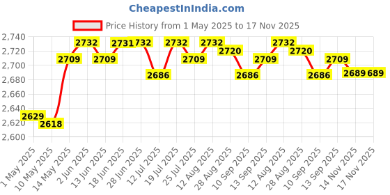 amazon.in Club Bollywood®Winterizing Air Pillow Cushion Floating 4X4 Foot for Outdoor Swimming Pool|Home & Garden | Pools & Spas |1 Piece Pool Pillow Price History Graph from 1 May 2025 to 17 Nov 2025