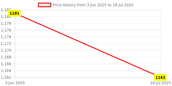 amazon.in Club Bollywood®Wireless Bluetooth 5.0 Adapter 3.5Mm Aux Stereo Audio Receiver U Disk Play| Home Networking & Connectivity |• Computers/Tablets & Networking|1 X USB Bluetooth Adapter Price History Graph from 3 Jun 2025 to 16 Jul 2025