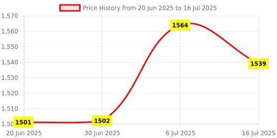 amazon.in Club Bollywood®Wireless LAN Adapter WiFi Dongle for Smart Tv Blu-Ray Player Uwa-Br100| Home Networking & Connectivity |• Computers/Tablets & Networking|1 X USB Adapter Price History Graph from 20 Jun 2025 to 16 Jul 2025