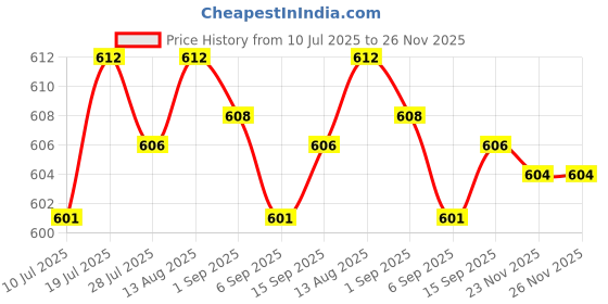 amazon.in club bollywood CLUB BOLLYWOOD®Women Compression Knee High Sock for Athletic Running Flight Travel L XL|Health & Beauty | Medical, Mobility & Disability | Orthopedics & Supports |1 Pair Knee High Compression Socks club bollywood Price History Graph from 10 Jul 2025 to 26 Nov 2025