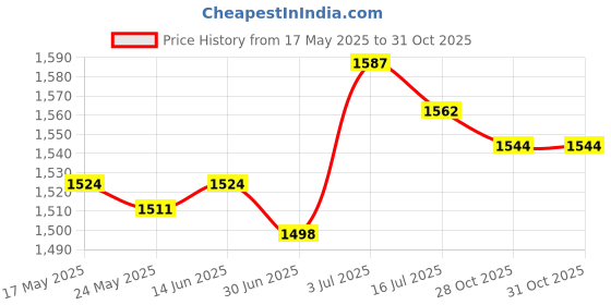 amazon.in CLUB BOLLYWOOD®Women Sauna Pants Sweat Jogger Legging Sweatpants Weight Loss Slimming Body L XL|Sporting Goods|Fitness, Running & Yoga|Clothing & Accessories |Sauna Suits|1 Piece Fitness Sauna Pants Price History Graph from 17 May 2025 to 28 Oct 2025