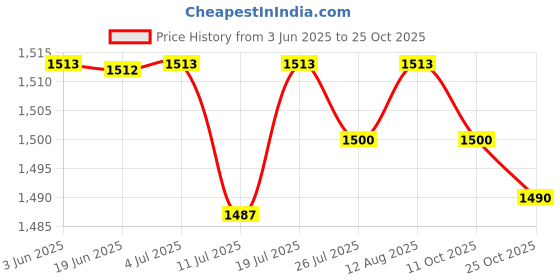 amazon.in Club Bollywood®Women Taekwondo Groin Guard Protector Boxing Abdominal Gloves Jockstrap S| Boxing, & MMA | Protective Gear |1 Piece Groin Guard Price History Graph from 3 Jun 2025 to 25 Oct 2025
