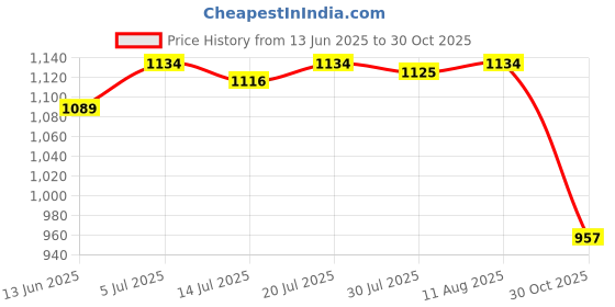 amazon.in CLUB BOLLYWOOD®Women's Plush Dumpling Clutch Purse Cute Durable Soft Ladies Hand White | Womens & s'|1 Womens Hand Price History Graph from 13 Jun 2025 to 30 Oct 2025