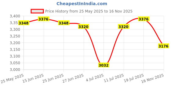amazon.in club bollywood CLUB BOLLYWOOD®Women's Winter Snow Boot Soft Plush Thick Soled for Climbing Fishing Outdoor 40 Black|Clothing Shoes & Accessories | Womens Shoes | Boots|Pair Ofsnow Boots club bollywood Price History Graph from 25 May 2025 to 16 Nov 2025