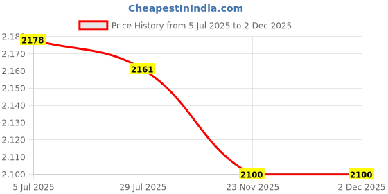 amazon.in CLUB BOLLYWOOD®Wooden Lighting Switch Plate Premium Outlet Panel for Hotel Kitchen Room Four Levers|Home & Garden | Home Improvement |1 Lighting Switch Plate Price History Graph from 5 Jul 2025 to 1 Dec 2025
