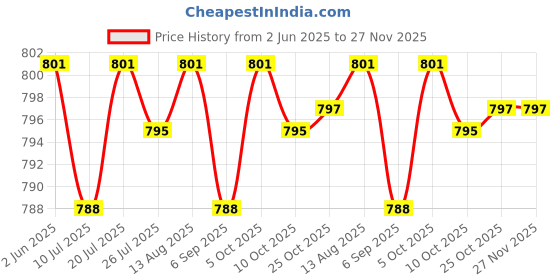 amazon.in Club Bollywood®Wooden Weaving Loom Comb Double-Ended Handcraft Tapestry Crafts Weaving Tool| Needlecrafts & Yarn | Weaving |1 Piece Weaving Comb Price History Graph from 2 Jun 2025 to 26 Nov 2025