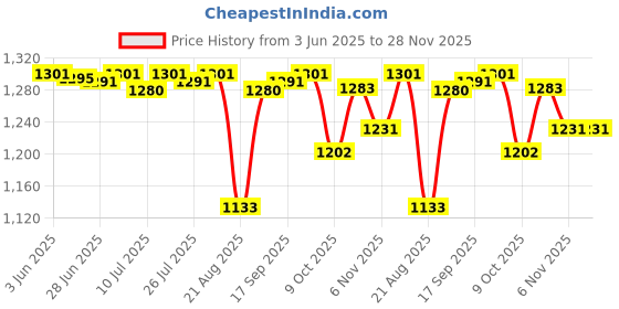 amazon.in Club Bollywood®Woofer Subwoofer Speaker Modified Speaker 2 inch for Ships Home Theater Auto| TV Video & Home Audio | Home Speakers & Subwoofers|1 Piece 2inch Audio Speaker Price History Graph from 3 Jun 2025 to 28 Nov 2025