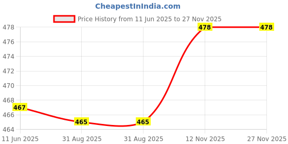 amazon.in club bollywood Club Bollywood®Woven Pu Leather Gles Case on Closed Soft Gles Pouch for Women Black|Health & Beauty | Vision Care | Eyegl Cases|1 Gles Case club bollywood Price History Graph from 11 Jun 2025 to 27 Nov 2025