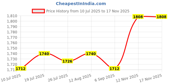 amazon.in CLUB BOLLYWOOD®Yoga Brick Non Slip Portable Yoga Block for Body Building Pilates Stretching Pink|Sporting Goods | Fitness, Running & Yoga | Yoga & Pilates |2 Yoga Block Price History Graph from 10 Jul 2025 to 16 Nov 2025