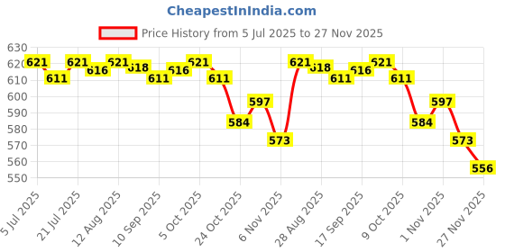 amazon.in CLUB BOLLYWOOD®Yoga Foam Wedge Block Professional Heel Stretcher Slant Board Calf Stretcher Style A|Sporting Goods | Fitness Running & Yoga |1 Yoga Wedge Block Price History Graph from 5 Jul 2025 to 27 Nov 2025