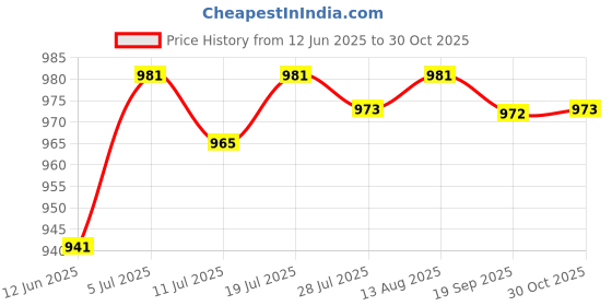 amazon.in Club Bollywood®Yoga Strap Flexible Non Elastic Str Strap for Sports Dance Gymnastics 4cmx135cm Rose Red and Black| Fitness, Running & Yoga | Yoga & Pilates |1 Yoga Str Strap Price History Graph from 12 Jun 2025 to 30 Oct 2025