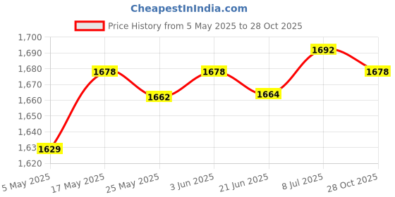amazon.in Club BOLLYWOODYogurt Maker Constant Temperature Fermentation Mini Automatic Yogurt Machine Green Steel Liner|Home & Garden| Kitchen, Dining & Bar| Small Kitchen Appliances|1Yogurt Price History Graph from 5 May 2025 to 28 Oct 2025