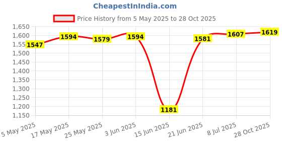 amazon.in Club BOLLYWOODYogurt Maker Constant Temperature Fermentation Mini Automatic Yogurt Machine Pink PP Liner|Home & Garden| Kitchen, Dining & Bar| Small Kitchen Appliances|1Yogurt Price History Graph from 5 May 2025 to 28 Oct 2025