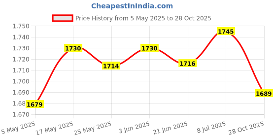 amazon.in Club BOLLYWOODYogurt Maker Constant Temperature Fermentation Mini Automatic Yogurt Machine Pink Steel Liner|Home & Garden| Kitchen, Dining & Bar| Small Kitchen Appliances|1Yogurt Price History Graph from 5 May 2025 to 28 Oct 2025
