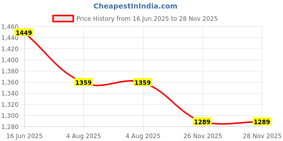 amazon.in zaydn Club Casual Sneaker for Men| Soft Cushioned Insole & Lightweight | Stylish Lace-Up Shoes with Casual Outfits | Trendy Sneakers | Shoes for Man | Low Top Sneaker Shoes zaydn Price History Graph from 16 Jun 2025 to 26 Nov 2025