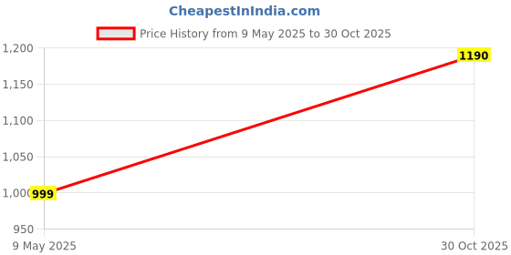 amazon.in Club CB-6666-6 inch Dual Cone Car Speaker Dual Cone 580W Coaxial Car Speaker (580 W) MAX Power| Price History Graph from 9 May 2025 to 30 Oct 2025