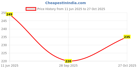 amazon.in Club Cricket Leather Ball - Pack of 1 (White) Price History Graph from 11 Jun 2025 to 27 Oct 2025