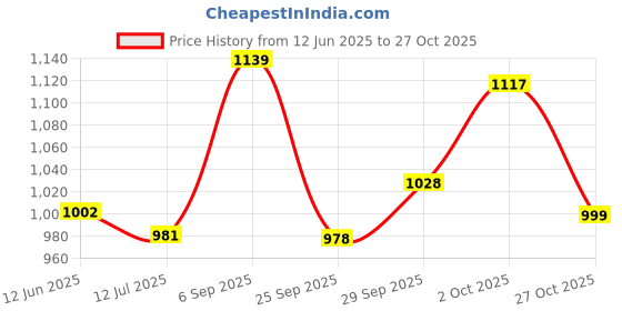 amazon.in sg Club Full Sleeves Cricket Combo (White) sg Price History Graph from 12 Jun 2025 to 27 Oct 2025