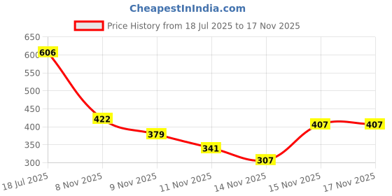 amazon.in sg Club Full Sleeves Cricket Shirt, XXL (White) sg Price History Graph from 18 Jul 2025 to 17 Nov 2025