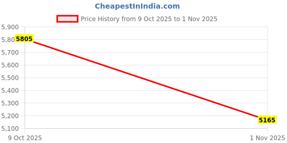 amazon.in adidas Club FxG Football Shoe adidas Price History Graph from 9 Oct 2025 to 31 Oct 2025