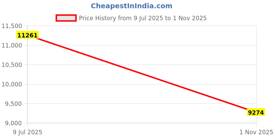 amazon.in club hachi Cubex Hard PC Trolley Luggage, Large Size, 100% Polycarbonate, Lightweight and Durable, Silent Wheels, Anti-Theft with Aluminium Frame, and 3 TSA Locks, 28-Inch, Coral Mist club hachi Price History Graph from 9 Jul 2025 to 1 Nov 2025