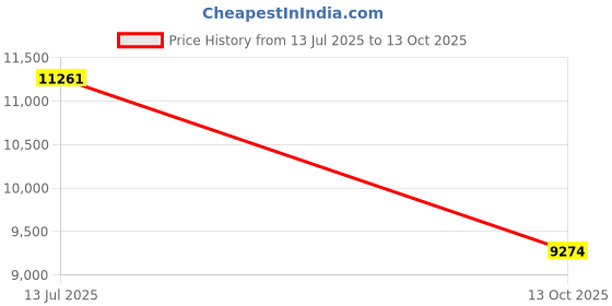 amazon.in club hachi Cubex Hard PC Trolley Luggage, Large Size, 100% Polycarbonate, Lightweight and Durable, Silent Wheels, Anti-Theft with Aluminium Frame, and 3 TSA Locks, 28-Inch, Moonlight Frost club hachi Price History Graph from 13 Jul 2025 to 13 Oct 2025