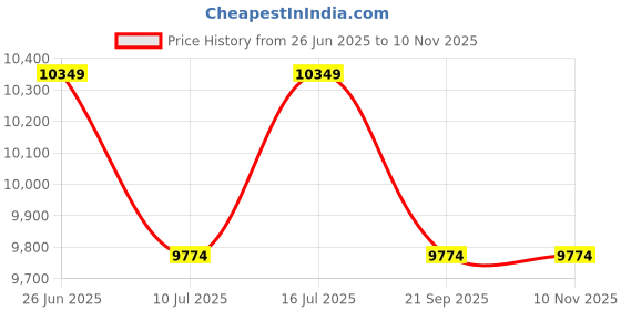 amazon.in club hachi Cubex Hard PC Trolley Luggage, Medium Size, 100% Polycarbonate, Lightweight and Durable, Silent Wheels, Anti-Theft with Aluminium Frame, and 2 TSA Locks, 24-Inch, Moonlight Frost club hachi Price History Graph from 26 Jun 2025 to 9 Nov 2025