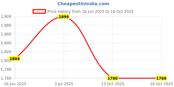 amazon.in club twenty one High Visibility Winter Jacket for Security and Safety club twenty one Price History Graph from 16 Jun 2025 to 16 Oct 2025